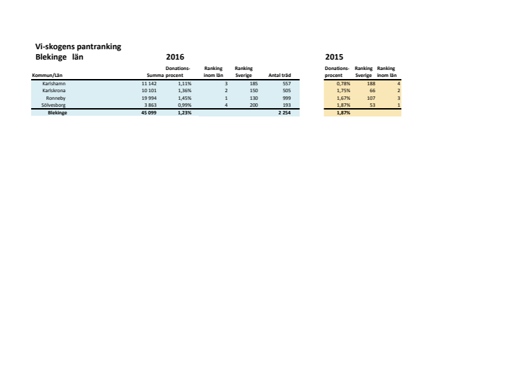 Blekinge  län pantrankning 2016
