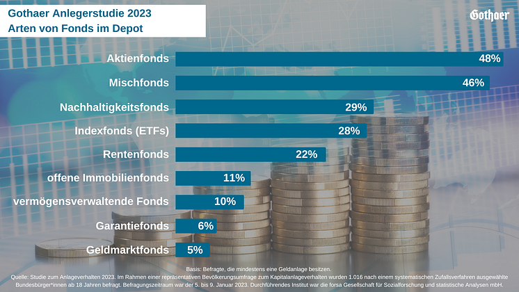 Arten von Fonds im Depot 2023