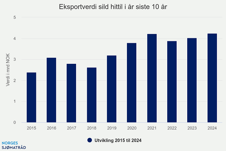 eksportverdi-sild-hittil (10).png