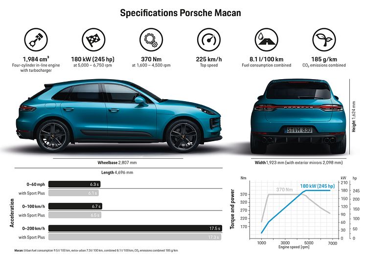 Porsche Macan infoark