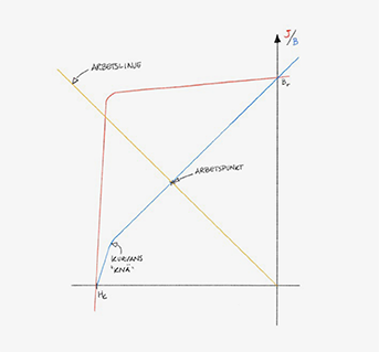 Compotech_magnet_arbetslinje_arbetspunkt