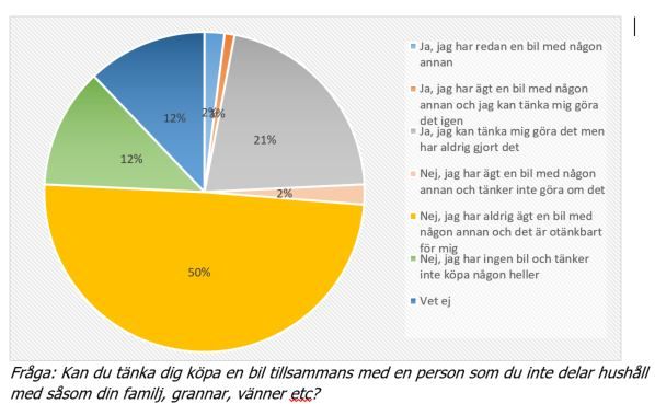 Kan du tänka dig att köpa bil tillsammans