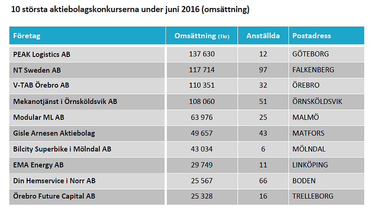 10 största konkurserna i juni