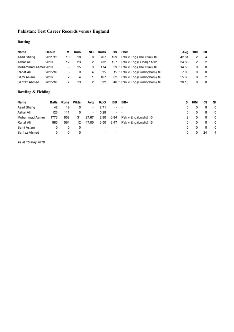 Pakistan player Test records versus England