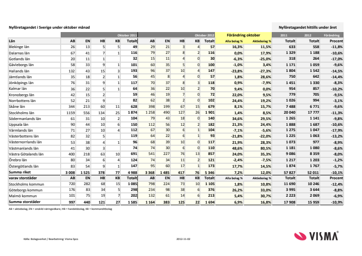 Vismas månadsrapport för nyföretagandet (oktober 2012)