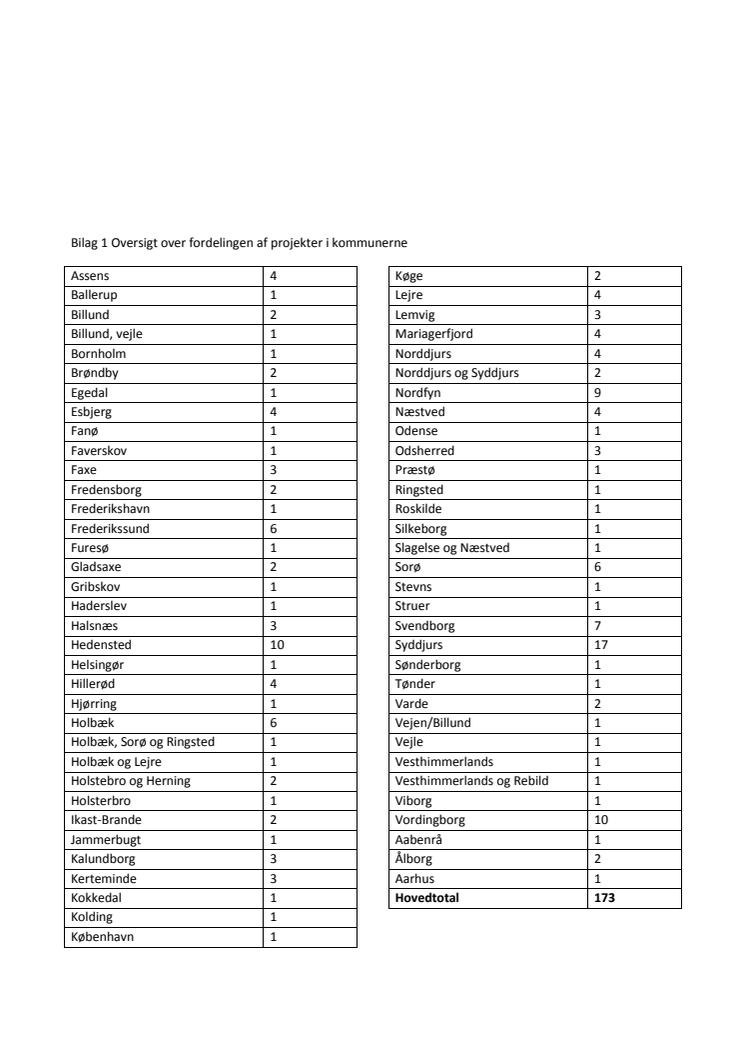 Oversigt over fordeling af projekter i kommunerne