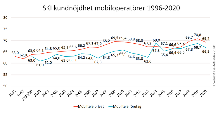 SKI mobiloperatorer 1996-2020.png