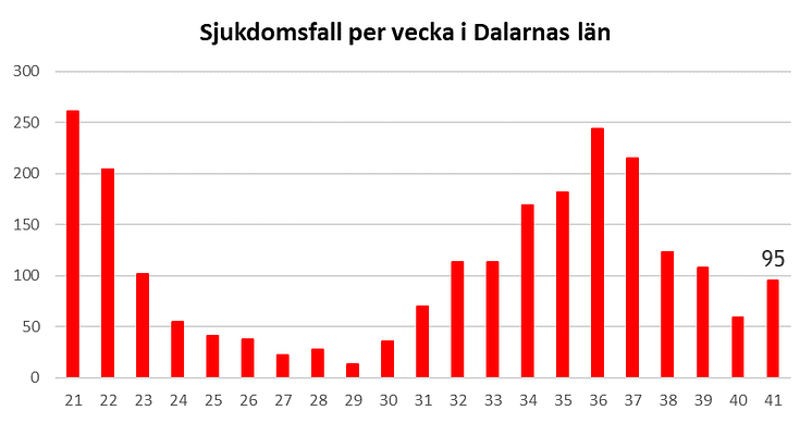 2021-v41-Antal-sjukdomsfall_2png.png