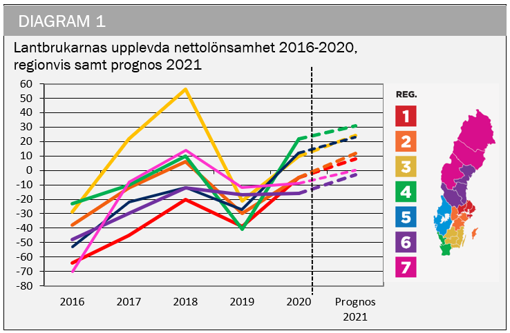 Lantbruksbarometern - Diagram over lantbrukarnas upplevda nettolonsamhet