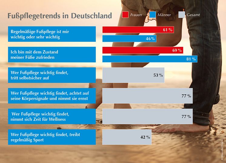 GEHWOL Fußpflegetrends 2018-2019