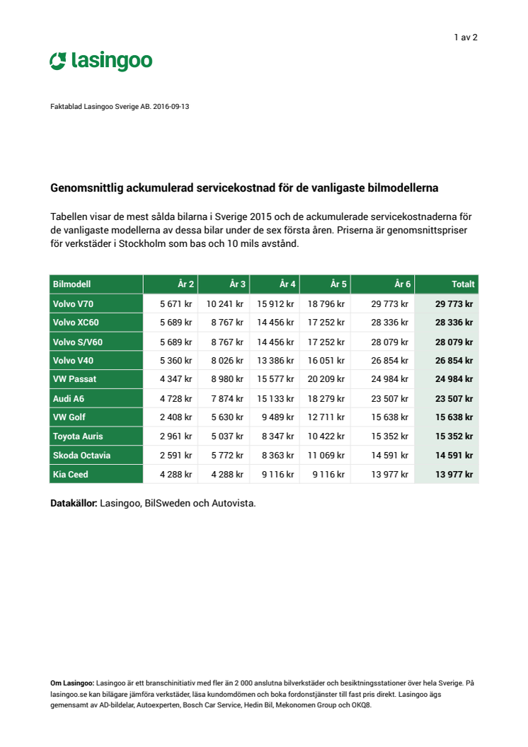 Lasingoo Faktablad och tabeller 20160913