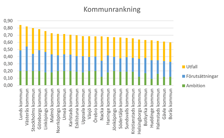 diagram kommunrankning