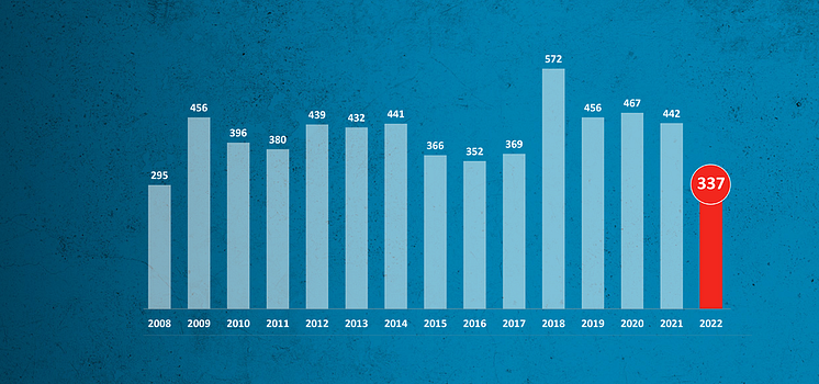 Konkurser under juli 2008-2022 