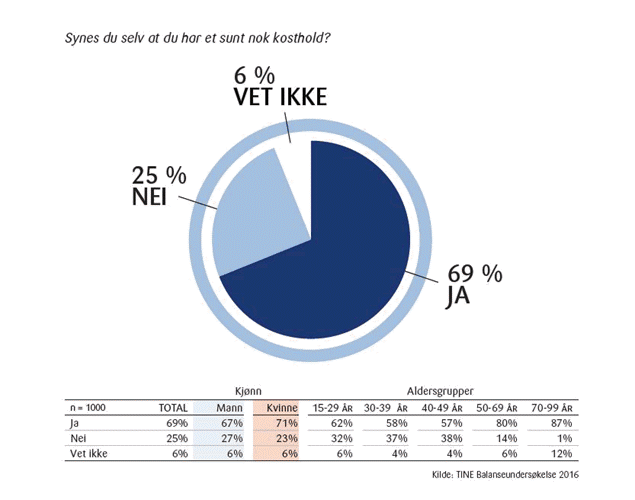 Statistikk kosthold