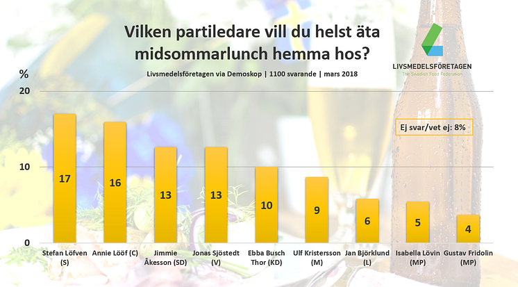 Matvalet 2018: Livsmedelsföretagens stora midsommarundersökning