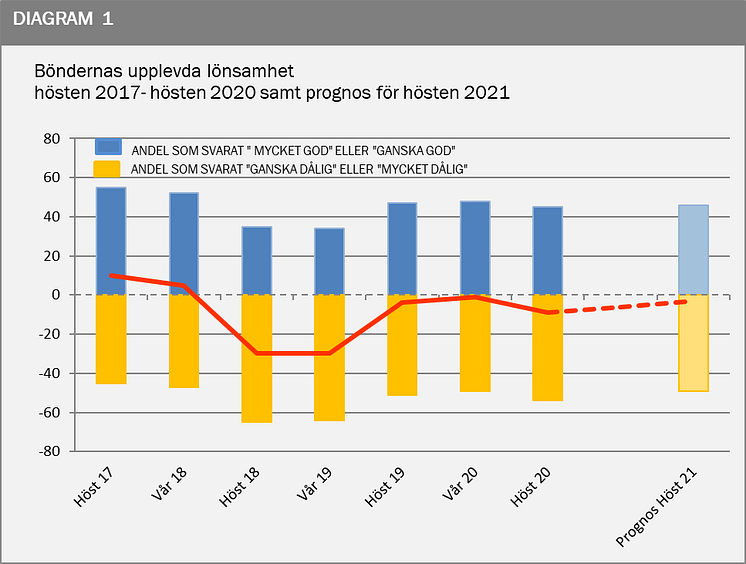 Diagram Lantbrukarnas upplevda lonsamhet - Lantbruksbarometern host 2020