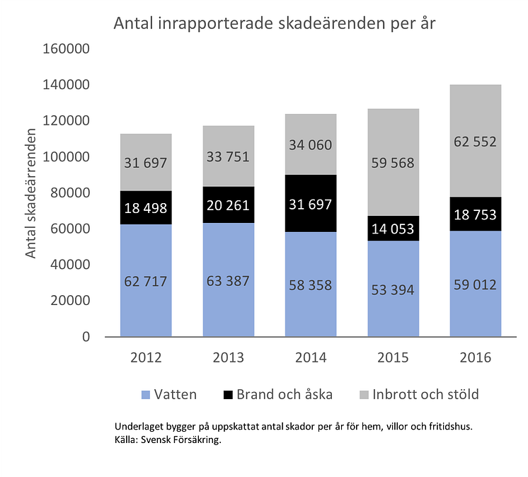 GROHE_Statistik vattenskador