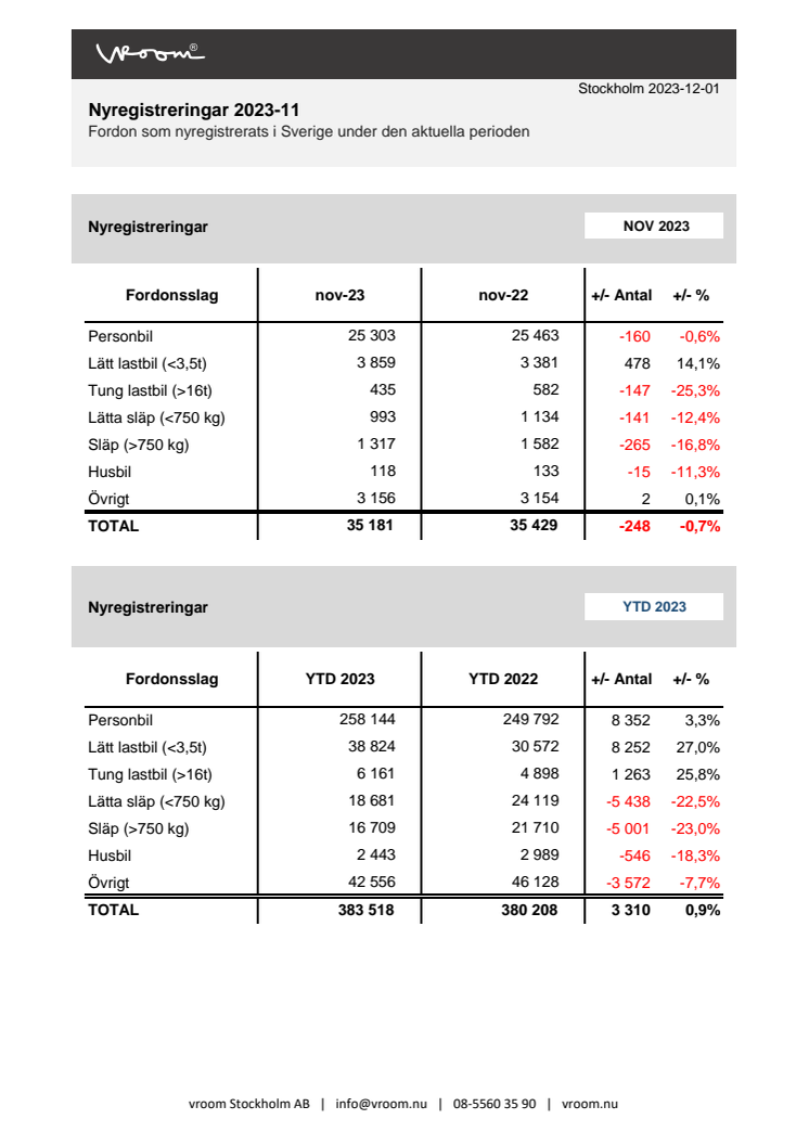 Nyregistreringar 2023-11