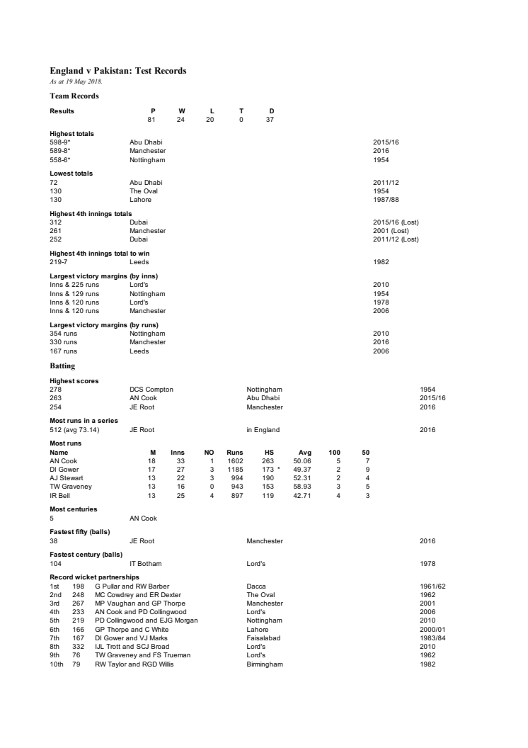 England overall Test records versus Pakistan