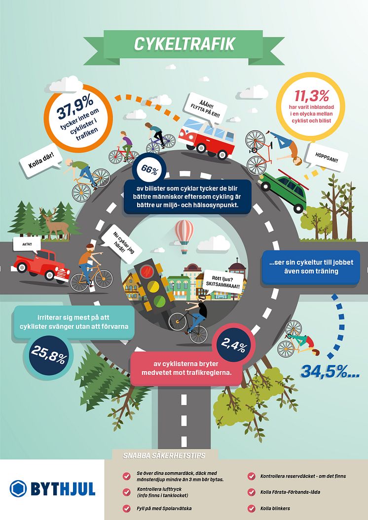 Bilpanelen oktober 2015: Fyra av tio bilister ogillar cyklister: 