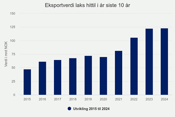 eksportverdi-laks-hittil (13).png
