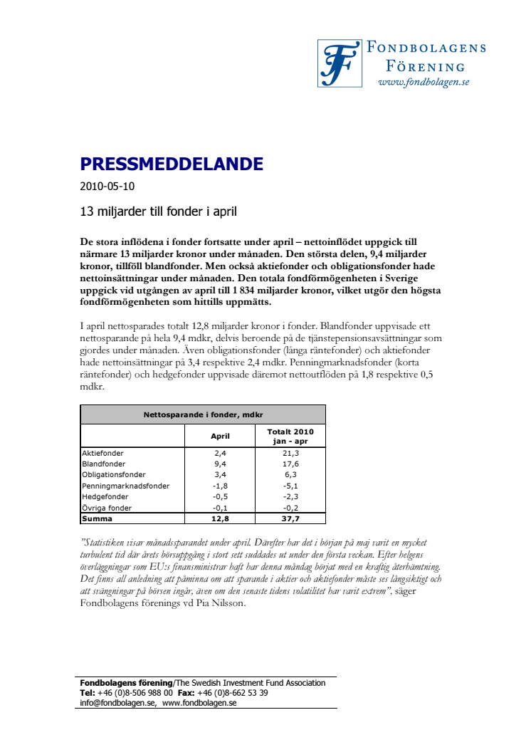 13 miljarder till fonder i april