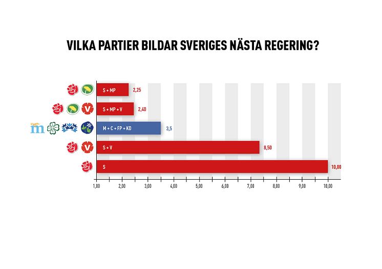 Vilka partier bildar Sveriges nästa regering?