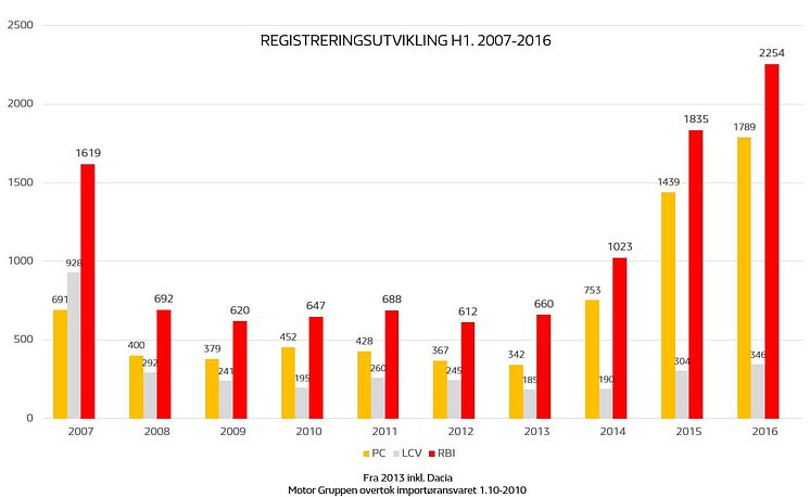 REGISTRERINGSUTVIKLING H1