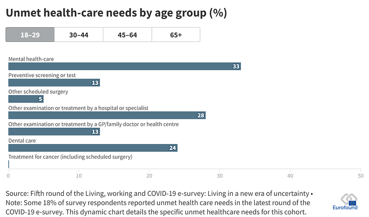 Unmet healthcare by age group