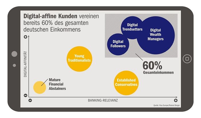 Infografik "Digital-affine Kunden": Studie "Digitale Revolution im Retail-Banking"