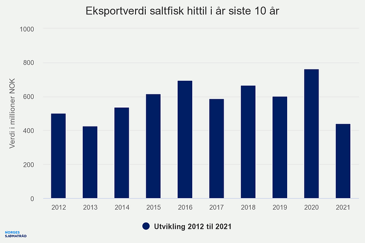 eksportverdi-saltfisk-hi