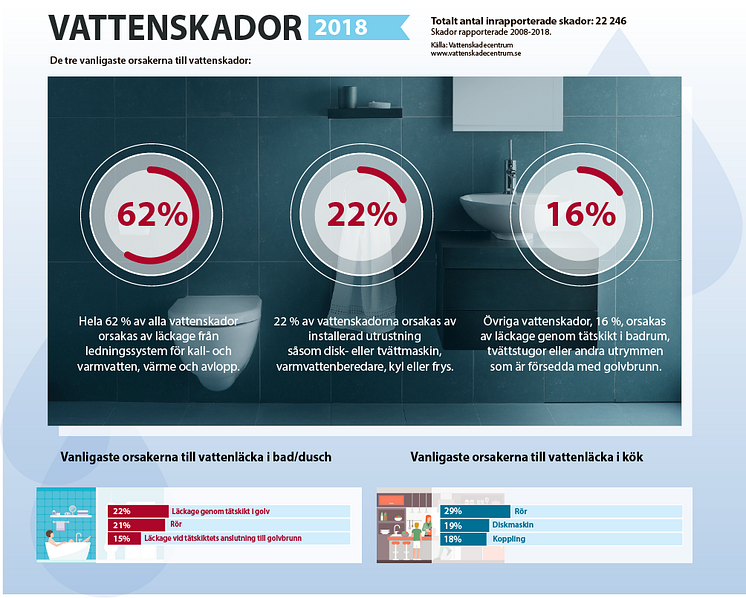 Vattenskaderapporten 2018