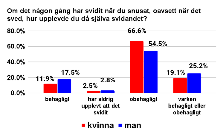 Om det någon gång har svidit när du snusat, oavsett när det sved, hur upplevde du då själva svidandet_ (1)