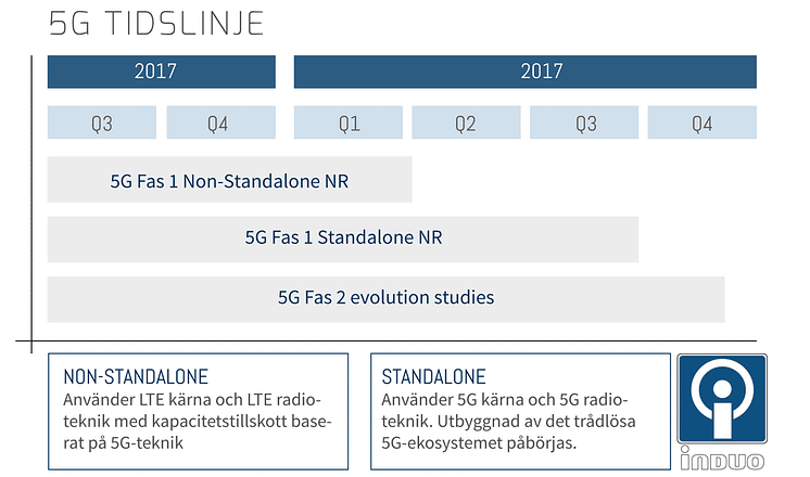 5g-tidslinje