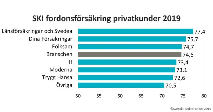 SKI Fordonsförsäkring privatkunder 2019