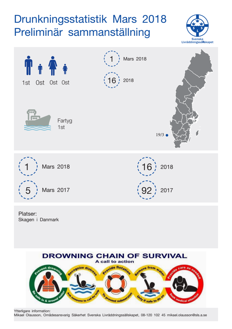 Preliminär sammanställning av omkomna genom drunkning till följd av olyckshändelse under mars 2018