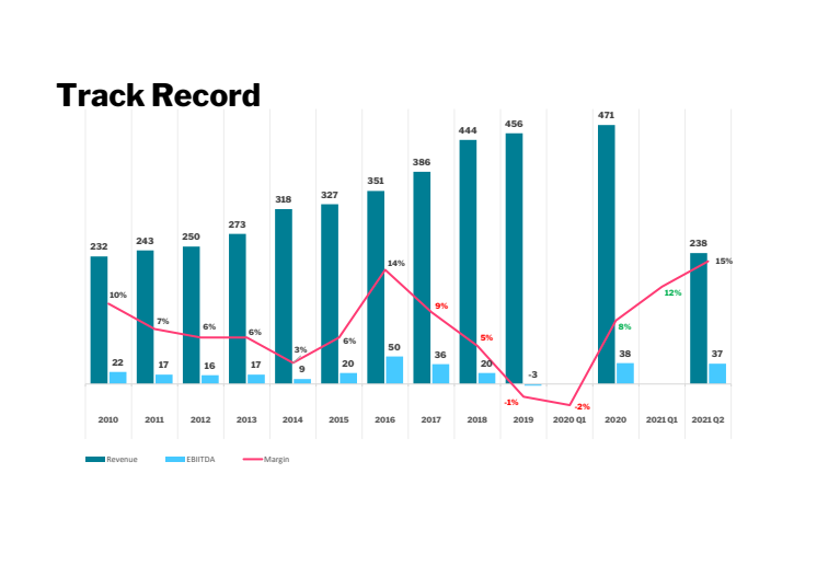 IST blickar framåt efter ett starkt år - Track Record IST 2010-2021.pdf