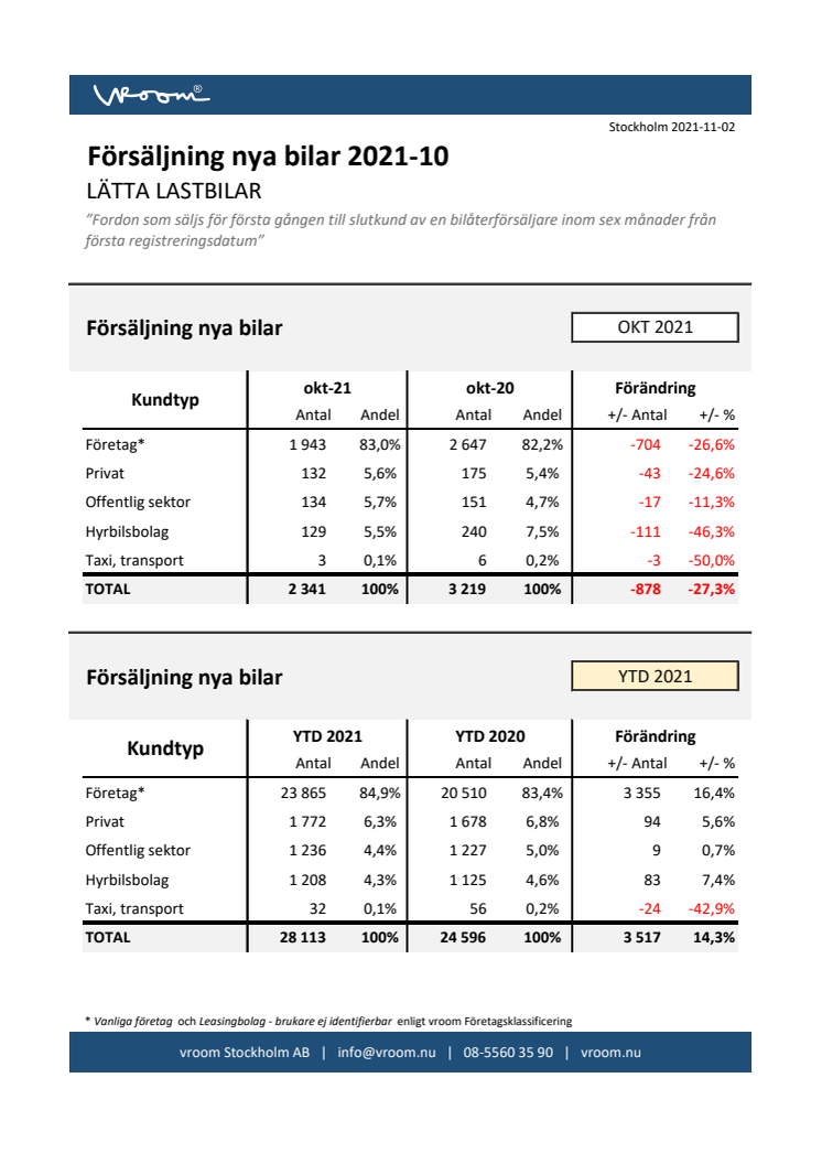 Försäljning nya bilar LLB 2021-10.pdf