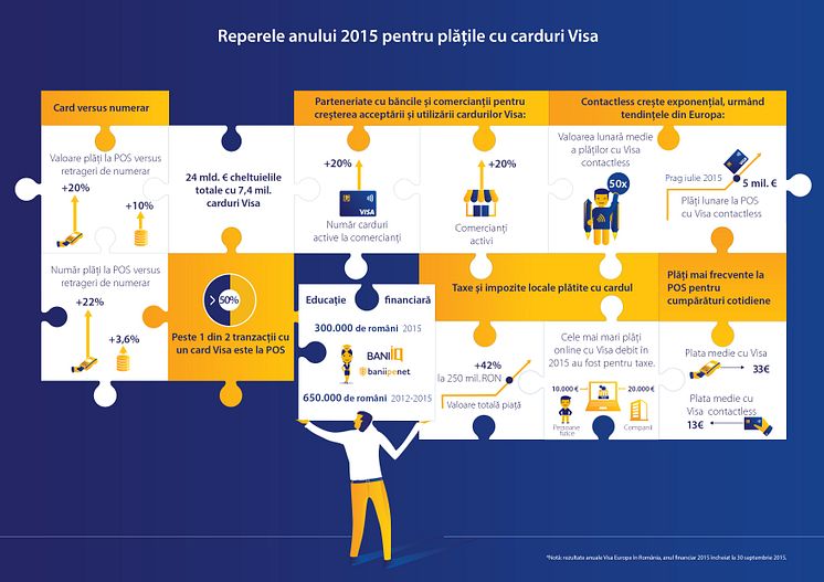 Infografic_Reperele anului 2015 pentru plățile cu carduri Visa (rezoluție online)