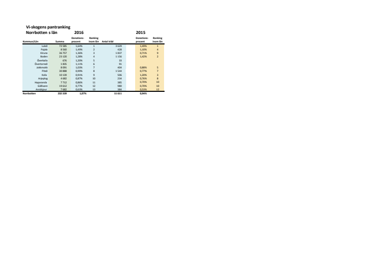 Norrbottens län pantrankning 2016