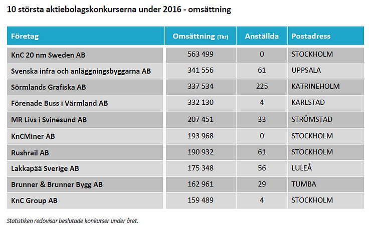 10 största aktiebolagskonkurserna under 2016 - omsättning