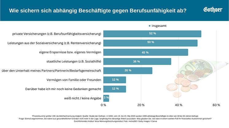 Absicherung gegen Berufsunfähigkeit