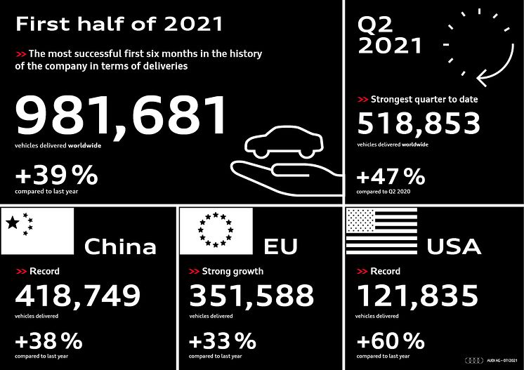 Audi Deliveries first half of 2021