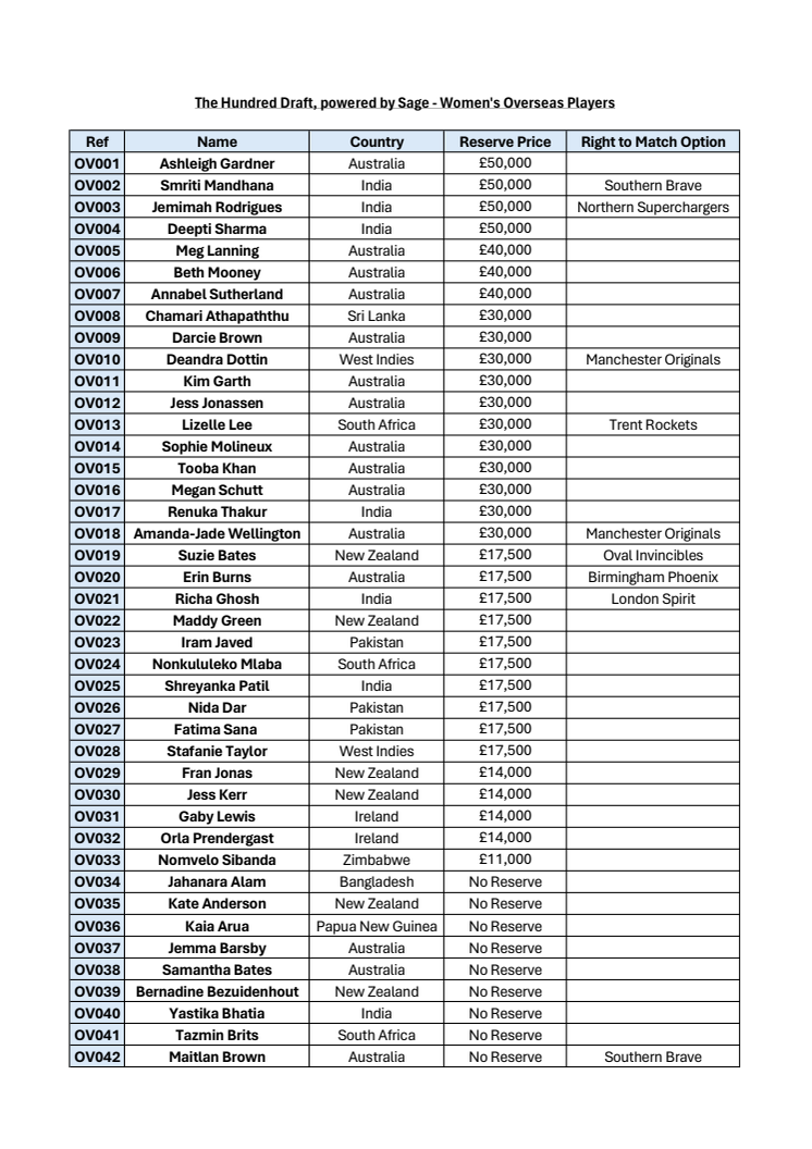 The Hundred Draft - Women's Overseas Players.pdf