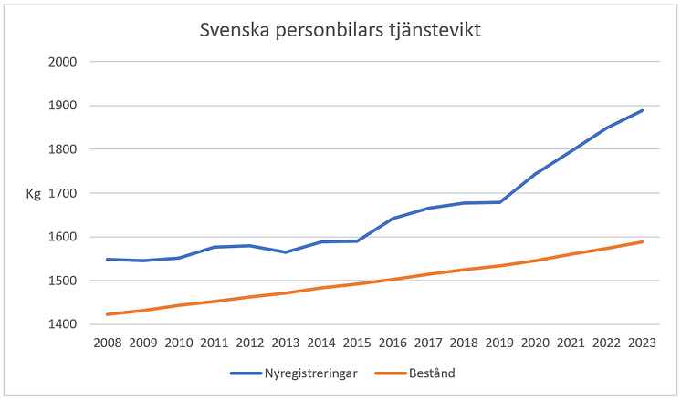 Svenska bilars tjänstevikt 2008 - 2023