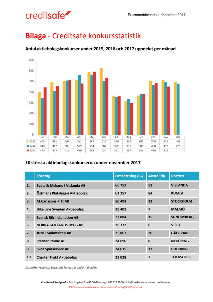 Bilaga - Creditsafe konkursstatistik november 2017 