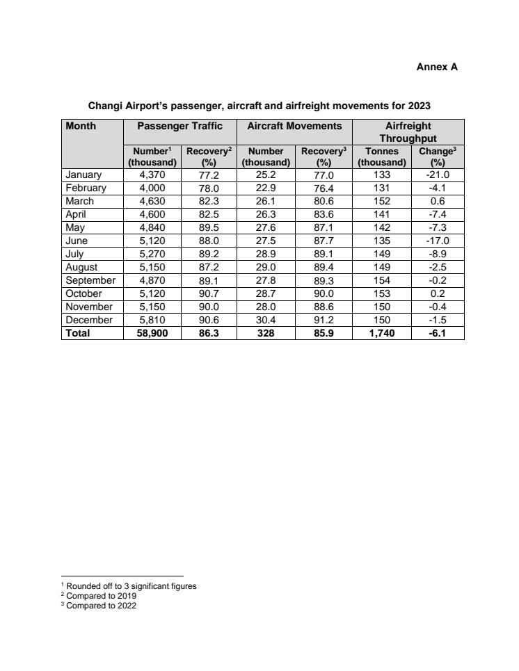 Annex A - Changi Airport’s passenger, aircraft and airfreight movements for 2023.pdf