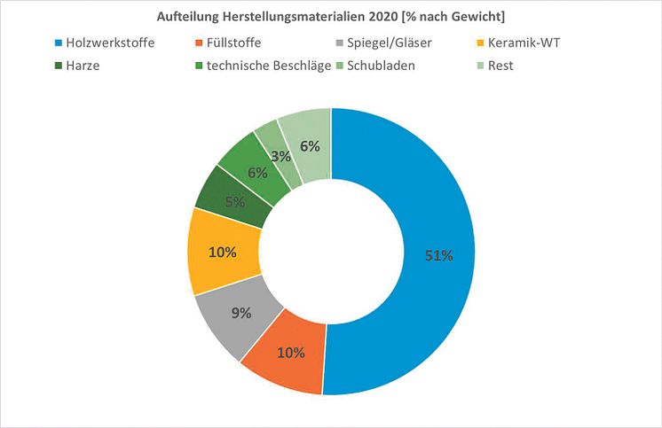 04_Aufteilung_Herstellungsmaterialien_2020