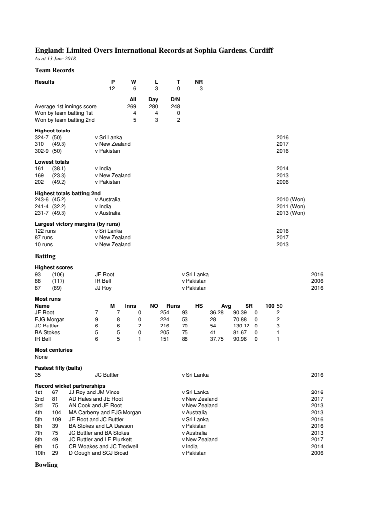 England Full ODI Records At Cardiff