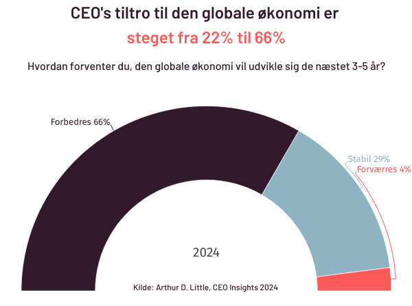 CEOs-tiltro-den-globale-okonomi-2024.png